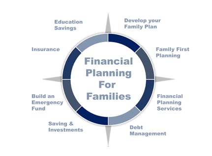 Financial planning compass diagram for families