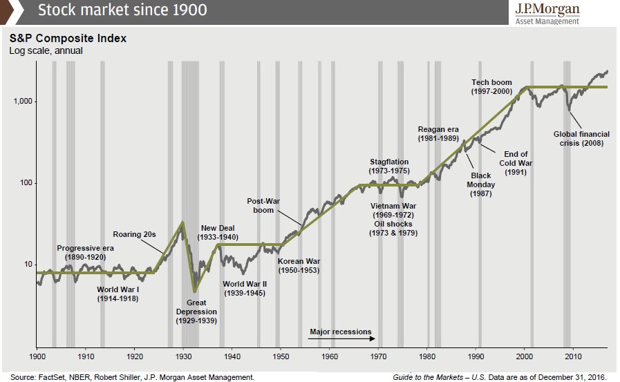 Historical stock market performance chart from J.P.Morgan Asset Management showing market trends since 1900